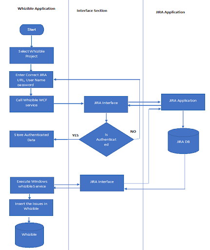 Whizible Case Study | Direction Software JIRA Integration